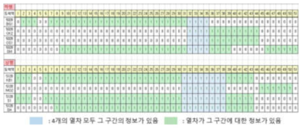 ATO 운행데이터(운행구간)