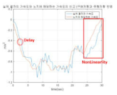 열차운행 특성 파악