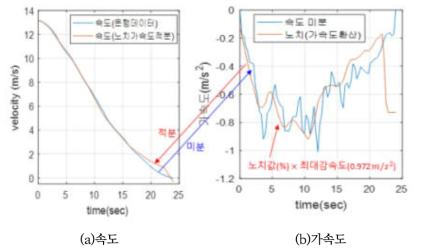 저속구간의 비선형 특성 확인