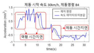 2차 실차실험의 21번 실험의 TCMS 데이터