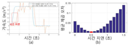 (a) 실험데이터에서 확인한 열차 역행의 시간 지연, (b) 열차의 역행에 시간 지연을 적용하여 얻은 평균 제곱 오차