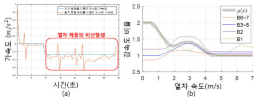 (a) 실험데이터에서 확인한 열차 제동의 비선형성, (b) 열차의 속도에 따라 달라지는 열차의 감속도 비율