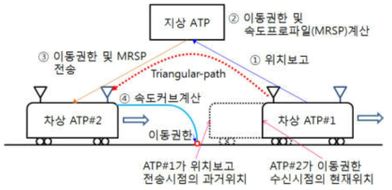 기존 지상중심 열차제어시스템 열차간격제어경로(Triangular-path)