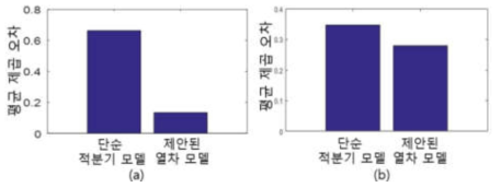 평균 제곱 오차를 통한 제안된 열차 모델 검증 (a) 열차의 역행 모델, (b) 열차의 제동 모델