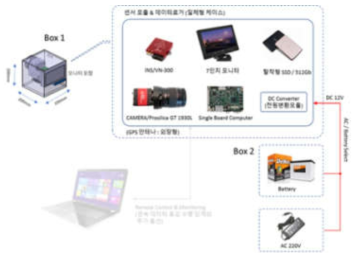 위치검지센서 데이터 로거 구성도