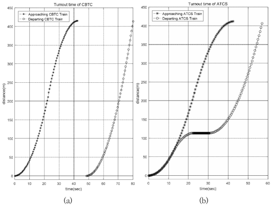 분기기 종류에 따른 후행열차의 속도변화 (a) CBTC의 회차시간, (b) ATCS의 회차시간