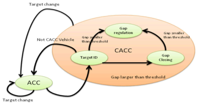 CACC의 상태머신