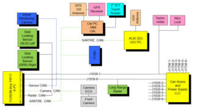 리드 트럭의 하드웨어 구성 요소 및 데이터 통신 레이아웃
