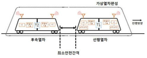 가상열차편성에서 최소안전간격