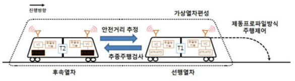 선행열차의 열차 무결성 확인 방법