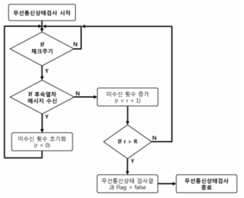 선행열차의 무선통신상태 검사 흐름도