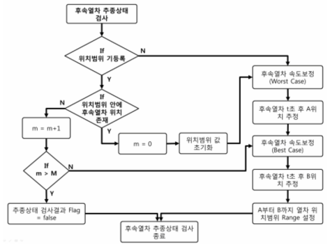 후속열차 추종상태 검사 흐름도