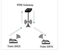 NS3의 LTE 통신 구조