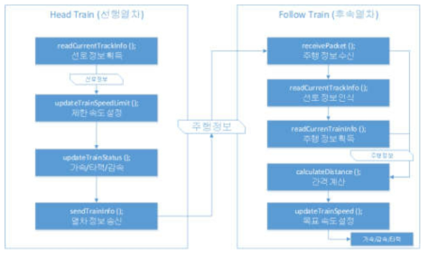 선행열차와 후속열차의 동작 절차