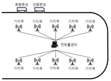 설계한 시뮬레이션 가상선로