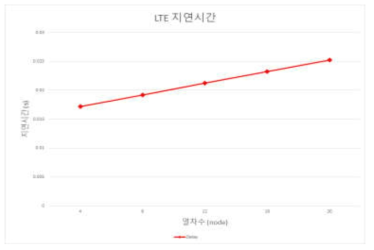 LTE 통신 지연시간 측정 결과