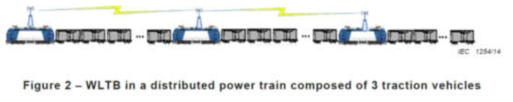 IEC61375-2-7 Wireless Train Backbone (WLTB)