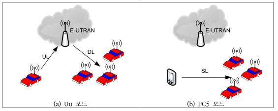 3GPP V2X의 2가지 모드