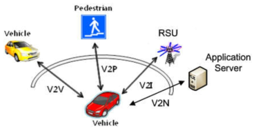 Types of V2X applications (V2V, V2P, V2N and V2I)