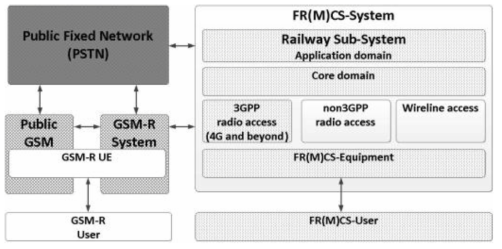 3GPP TR 22.889 : High-level relation of FRMCS and legacy systems