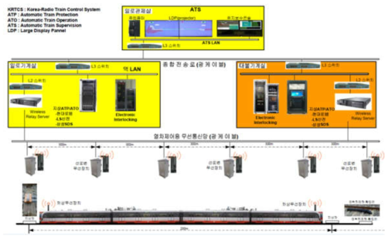 무선통신기반 열차제어시스템 지상시스템 구성도