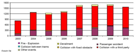 프랑스 트램 사고 통계 (19개 도시 45개 대상노선)