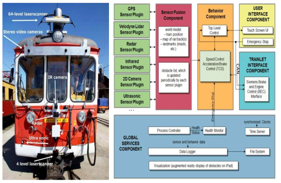 자율주행 열차(autoBAHN) 시스템 구성도