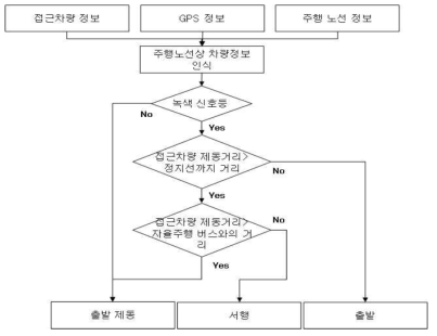 자율주행차량의 제어판단 흐름도