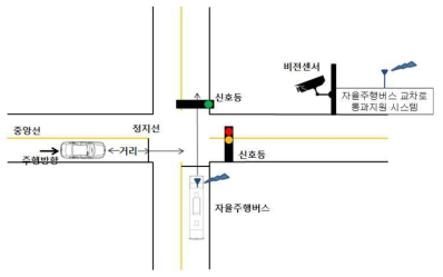 자율주행차량의 직진시 교차로 통과지원 사례