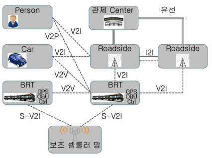 V2X 네트워크 구조