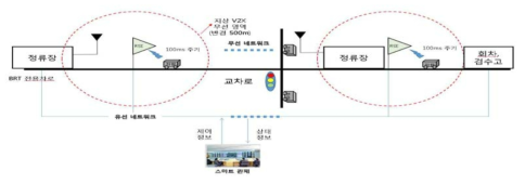 대중교통 자율주행 V2X 통신망 개념도(BRT 전용노선)