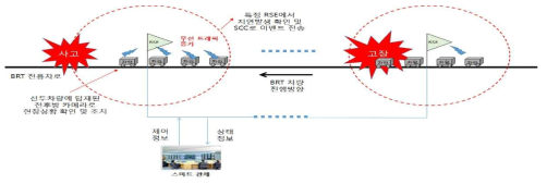 BRT 굴절버스 정차시 1km 거리내의 차량 수량