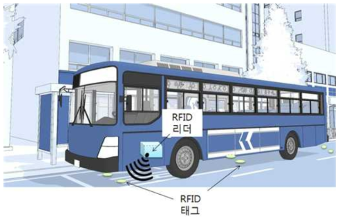 RFID를 이용한 정위치 정차시스템 개념도
