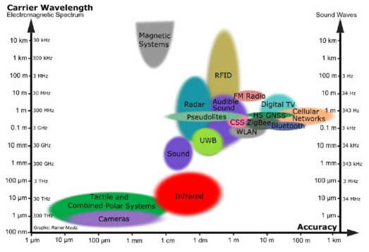 Accuracy and carrier wavelength of positioning technologies