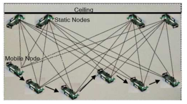 Auto-localization of static nodes using a mobile sensor