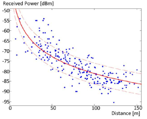 Dependency between distance and RSSI