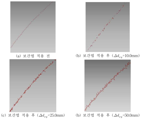 수직 해상도 향상을 위한 보간법 적용 결과