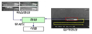 정합기반 물체영역 검출