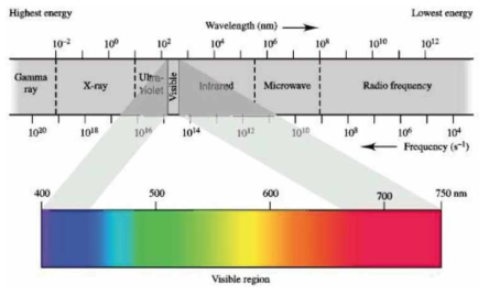 가시광선 및 적외선의 스펙트럼 분포