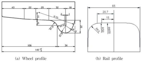 차륜-레일 형상