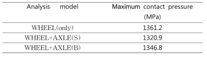 직선부 차륜-레일 접촉시 최대접촉압력 비교