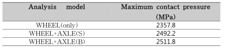 곡선부 외측레일 차륜 접촉시 최대 접촉압력 비교