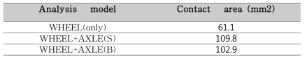 곡선부 외측레일 차륜 접촉시 접촉면적 비교