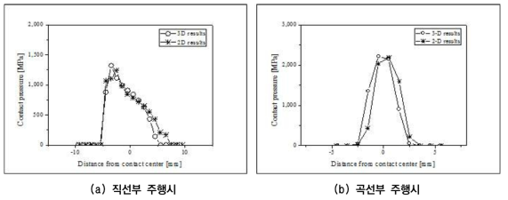 2D 해석모델과 3D 해석모델의 접촉압력 해석결과 비교