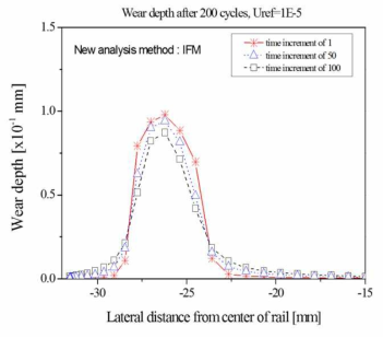 개선 모델의 시간증분에 따른 마모깊이 해석결과 비교
