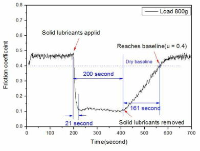 고체윤활제 적용에 따른 마찰계수 변화