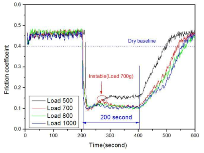 하중크기에 따른 마찰계수 변화