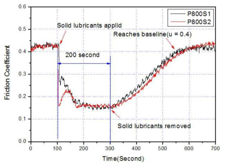 작용하중 800g 일 경우 마찰계수 변화