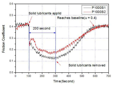 작용하중 1000g 일 경우 마찰계수 변화