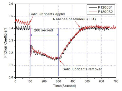 작용하중 1200g 일 경우 마찰계수 변화